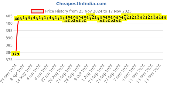 moglix.com RA Accessories Black M4 Silencer Exhaust for Ducati Monster 1100 EVO ra accessories Price History Graph from 25 Nov 2024 to 16 Nov 2025