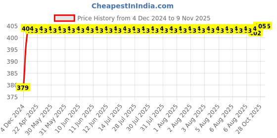 moglix.com RA Accessories Black M4 Silencer Exhaust for Ducati Monster 1200 ra accessories Price History Graph from 4 Dec 2024 to 8 Nov 2025