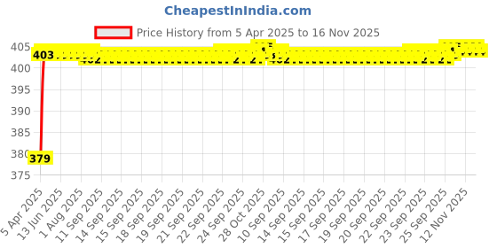 moglix.com RA Accessories Black M4 Silencer Exhaust for Ducati Monster 796 ABS Corse Stripe ra accessories Price History Graph from 5 Apr 2025 to 16 Nov 2025