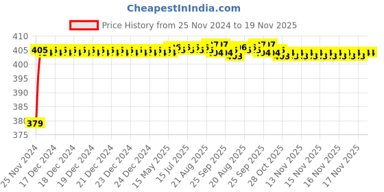 moglix.com RA Accessories Black M4 Silencer Exhaust for Ducati Monster 821 ra accessories Price History Graph from 25 Nov 2024 to 18 Nov 2025