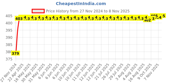 moglix.com RA Accessories Black M4 Silencer Exhaust for Ducati Monster 821 Dark ra accessories Price History Graph from 27 Nov 2024 to 8 Nov 2025