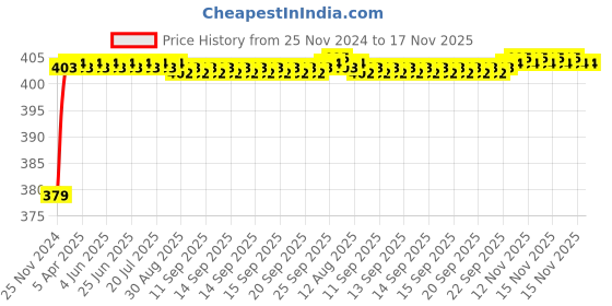 moglix.com RA Accessories Black M4 Silencer Exhaust for Ducati Monster S2R ra accessories Price History Graph from 25 Nov 2024 to 17 Nov 2025