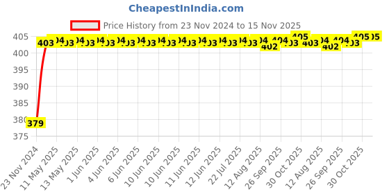 moglix.com RA Accessories Black M4 Silencer Exhaust for Ducati Multistrada 1100 ra accessories Price History Graph from 23 Nov 2024 to 15 Nov 2025