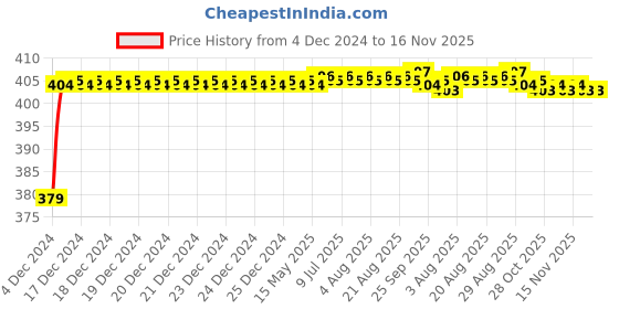 moglix.com RA Accessories Black M4 Silencer Exhaust for Ducati Multistrada 1200 ra accessories Price History Graph from 4 Dec 2024 to 16 Nov 2025