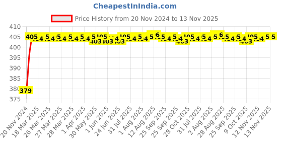 moglix.com RA Accessories Black M4 Silencer Exhaust for Ducati Panigale 1299 ra accessories Price History Graph from 20 Nov 2024 to 13 Nov 2025