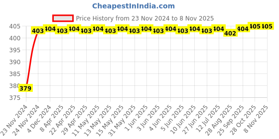 moglix.com RA Accessories Black M4 Silencer Exhaust for Ducati Panigale 899 White ra accessories Price History Graph from 23 Nov 2024 to 8 Nov 2025