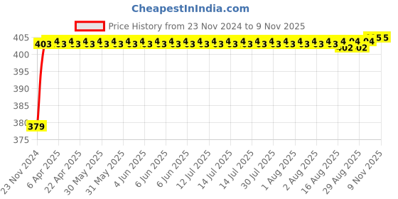 moglix.com RA Accessories Black M4 Silencer Exhaust for Ducati Panigale 959 ra accessories Price History Graph from 23 Nov 2024 to 8 Nov 2025