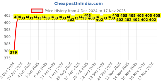 moglix.com RA Accessories Black M4 Silencer Exhaust for Ducati Scrambler Icon ra accessories Price History Graph from 4 Dec 2024 to 17 Nov 2025