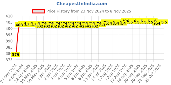moglix.com RA Accessories Black M4 Silencer Exhaust for Ducati Streetfighter 1100 S ra accessories Price History Graph from 23 Nov 2024 to 7 Nov 2025