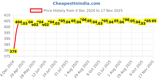 moglix.com RA Accessories Black M4 Silencer Exhaust for Ducati Streetfighter 848 ra accessories Price History Graph from 4 Dec 2024 to 17 Nov 2025