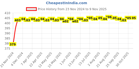 moglix.com RA Accessories Black M4 Silencer Exhaust for Ducati Superbike 848 ra accessories Price History Graph from 23 Nov 2024 to 9 Nov 2025