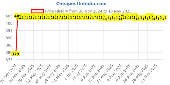 moglix.com RA Accessories Black M4 Silencer Exhaust for Harley Davidson 883 Superlow ra accessories Price History Graph from 20 Nov 2024 to 15 Nov 2025