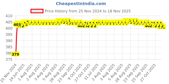 moglix.com RA Accessories Black M4 Silencer Exhaust for Harley Davidson Breakout ra accessories Price History Graph from 25 Nov 2024 to 18 Nov 2025