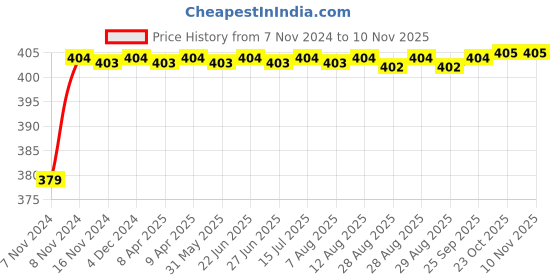 moglix.com RA Accessories Black M4 Silencer Exhaust for Harley Davidson DYNA FXDB Street Bob ra accessories Price History Graph from 7 Nov 2024 to 9 Nov 2025