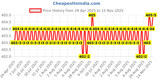 moglix.com RA Accessories Black M4 Silencer Exhaust for Harley Davidson DYNA FXDF Fat Bob ra accessories Price History Graph from 29 Apr 2025 to 15 Nov 2025