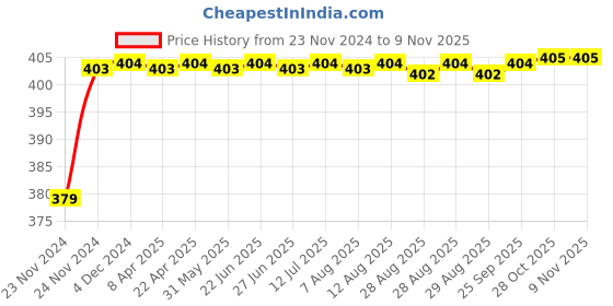 moglix.com RA Accessories Black M4 Silencer Exhaust for Harley Davidson Fat Bob ra accessories Price History Graph from 23 Nov 2024 to 9 Nov 2025