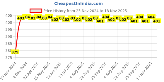 moglix.com RA Accessories Black M4 Silencer Exhaust for Harley Davidson Fat Boy ra accessories Price History Graph from 25 Nov 2024 to 17 Nov 2025
