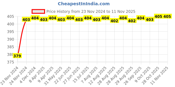 moglix.com RA Accessories Black M4 Silencer Exhaust for Harley Davidson FLHTKSE CVO Linited ra accessories Price History Graph from 23 Nov 2024 to 11 Nov 2025