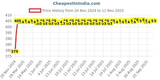 moglix.com RA Accessories Black M4 Silencer Exhaust for Harley Davidson FLSTF Fat Boy ra accessories Price History Graph from 20 Nov 2024 to 10 Nov 2025