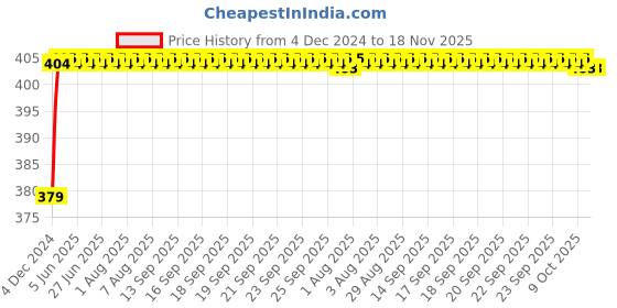 moglix.com RA Accessories Black M4 Silencer Exhaust for Harley Davidson Seventy Two ra accessories Price History Graph from 4 Dec 2024 to 17 Nov 2025