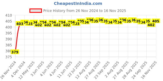 moglix.com RA Accessories Black M4 Silencer Exhaust for Harley Davidson Street Bob ra accessories Price History Graph from 26 Nov 2024 to 16 Nov 2025