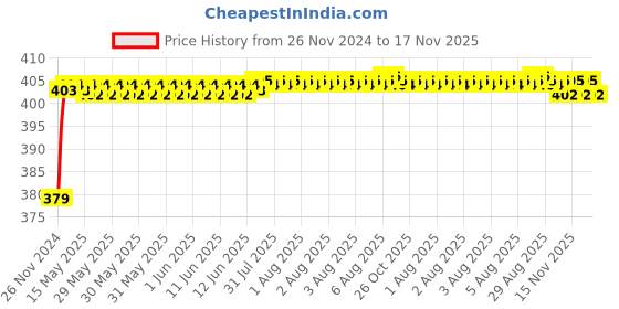 moglix.com RA Accessories Black M4 Silencer Exhaust for Harley Davidson Street Glide ra accessories Price History Graph from 26 Nov 2024 to 17 Nov 2025