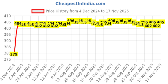 moglix.com RA Accessories Black M4 Silencer Exhaust for Harley Davidson SuperLow ra accessories Price History Graph from 4 Dec 2024 to 17 Nov 2025