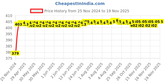 moglix.com RA Accessories Black M4 Silencer Exhaust for Harley Davidson Ultra Classic Electra Glide ra accessories Price History Graph from 25 Nov 2024 to 18 Nov 2025
