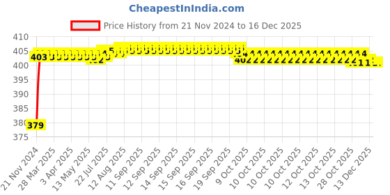 moglix.com RA Accessories Black M4 Silencer Exhaust for Harley Davidson XG750 Street 750 ra accessories Price History Graph from 21 Nov 2024 to 18 Nov 2025