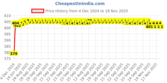 moglix.com RA Accessories Black M4 Silencer Exhaust for Harley Davidson XL 1200N Nightster ra accessories Price History Graph from 4 Dec 2024 to 18 Nov 2025