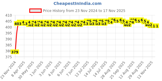 moglix.com RA Accessories Black M4 Silencer Exhaust for Harley Davidson XL 883R Roadster ra accessories Price History Graph from 23 Nov 2024 to 16 Nov 2025