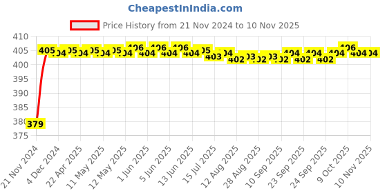 moglix.com RA Accessories Black M4 Silencer Exhaust for Harley Davidson XR1200 ra accessories Price History Graph from 21 Nov 2024 to 10 Nov 2025