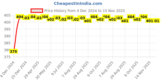 moglix.com RA Accessories Black M4 Silencer Exhaust for Hero Ambition ra accessories Price History Graph from 4 Dec 2024 to 15 Nov 2025