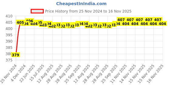 moglix.com RA Accessories Black M4 Silencer Exhaust for Hero CD 100 ra accessories Price History Graph from 25 Nov 2024 to 16 Nov 2025