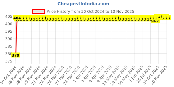 moglix.com RA Accessories Black M4 Silencer Exhaust for Hero CD 100 SS ra accessories Price History Graph from 30 Oct 2024 to 10 Nov 2025