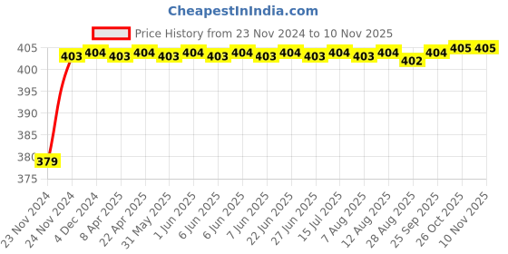 moglix.com RA Accessories Black M4 Silencer Exhaust for Hero CD Dawn ra accessories Price History Graph from 23 Nov 2024 to 9 Nov 2025