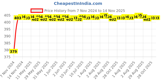 moglix.com RA Accessories Black M4 Silencer Exhaust for Hero CD Deluxe New ra accessories Price History Graph from 7 Nov 2024 to 14 Nov 2025