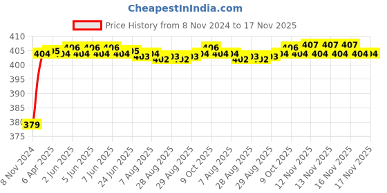 moglix.com RA Accessories Black M4 Silencer Exhaust for Hero Glamour F1 ra accessories Price History Graph from 8 Nov 2024 to 17 Nov 2025
