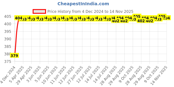 moglix.com RA Accessories Black M4 Silencer Exhaust for Hero HF Deluxe ra accessories Price History Graph from 4 Dec 2024 to 14 Nov 2025