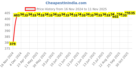 moglix.com RA Accessories Black M4 Silencer Exhaust for Hero Ignitor ra accessories Price History Graph from 16 Nov 2024 to 11 Nov 2025