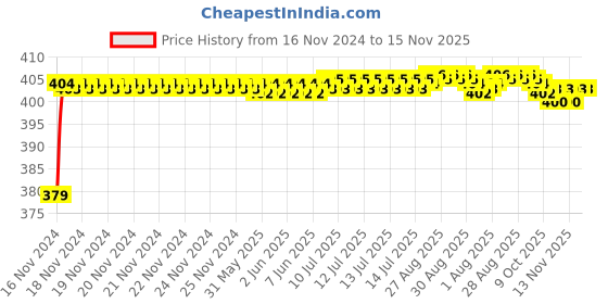moglix.com RA Accessories Black M4 Silencer Exhaust for Hero Ignitor New ra accessories Price History Graph from 16 Nov 2024 to 14 Nov 2025