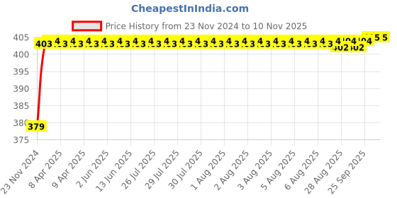 moglix.com RA Accessories Black M4 Silencer Exhaust for Hero Karizma ra accessories Price History Graph from 23 Nov 2024 to 10 Nov 2025