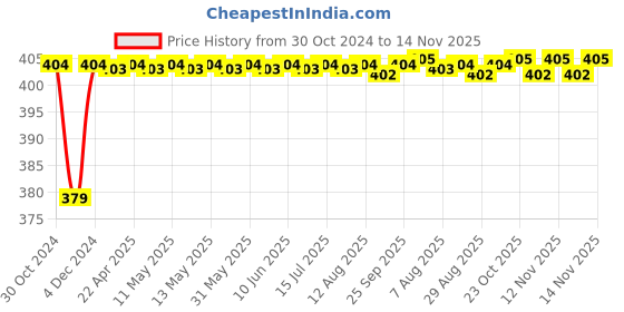 moglix.com RA Accessories Black M4 Silencer Exhaust for Hero Passion Pro TR ra accessories Price History Graph from 30 Oct 2024 to 13 Nov 2025