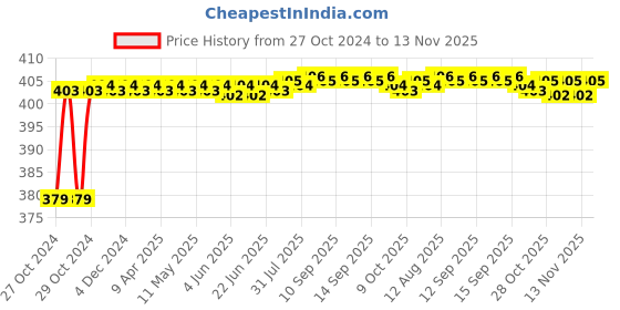 moglix.com RA Accessories Black M4 Silencer Exhaust for Hero Splendor iSmart ra accessories Price History Graph from 27 Oct 2024 to 13 Nov 2025