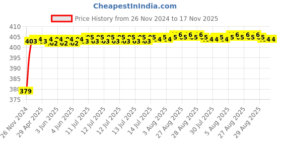 moglix.com RA Accessories Black M4 Silencer Exhaust for Hero Splendor NXG ra accessories Price History Graph from 26 Nov 2024 to 17 Nov 2025