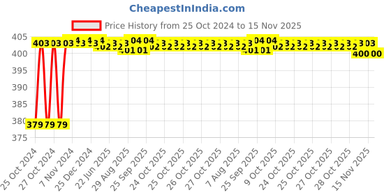 moglix.com RA Accessories Black M4 Silencer Exhaust for Hero Splendor NXG New ra accessories Price History Graph from 25 Oct 2024 to 14 Nov 2025