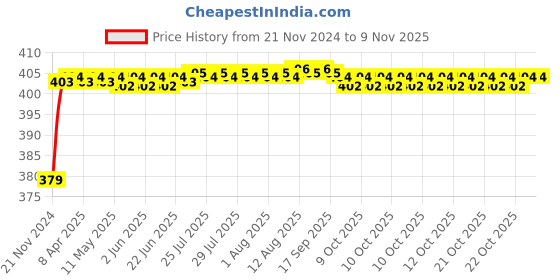 moglix.com RA Accessories Black M4 Silencer Exhaust for Hero Xtreme ra accessories Price History Graph from 21 Nov 2024 to 9 Nov 2025