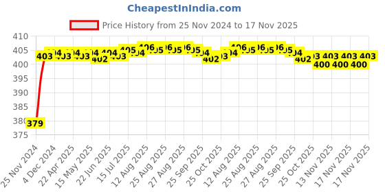 moglix.com RA Accessories Black M4 Silencer Exhaust for Honda Ace ra accessories Price History Graph from 25 Nov 2024 to 17 Nov 2025