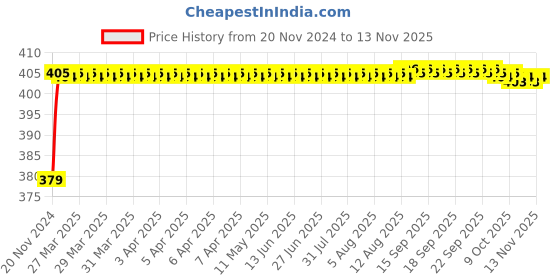 moglix.com RA Accessories Black M4 Silencer Exhaust for Honda CB 125 ra accessories Price History Graph from 20 Nov 2024 to 11 Nov 2025