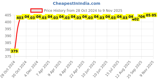 moglix.com RA Accessories Black M4 Silencer Exhaust for Honda CB Hornet 160R ra accessories Price History Graph from 28 Oct 2024 to 9 Nov 2025